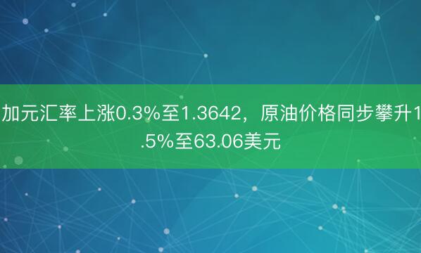加元汇率上涨0.3%至1.3642，原油价格同步攀升1.5%至63.06美元