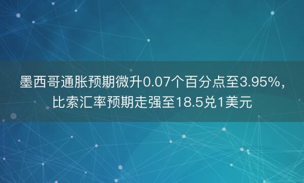 墨西哥通胀预期微升0.07个百分点至3.95%，比索汇率预期走强至18.5兑1美元